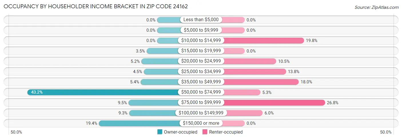 Occupancy by Householder Income Bracket in Zip Code 24162