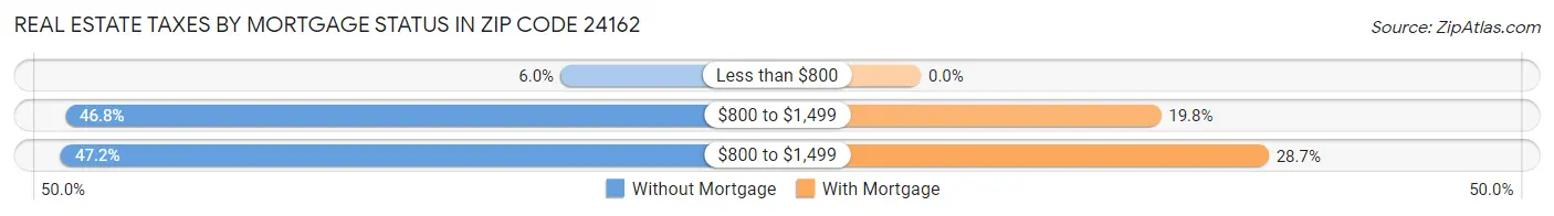 Real Estate Taxes by Mortgage Status in Zip Code 24162