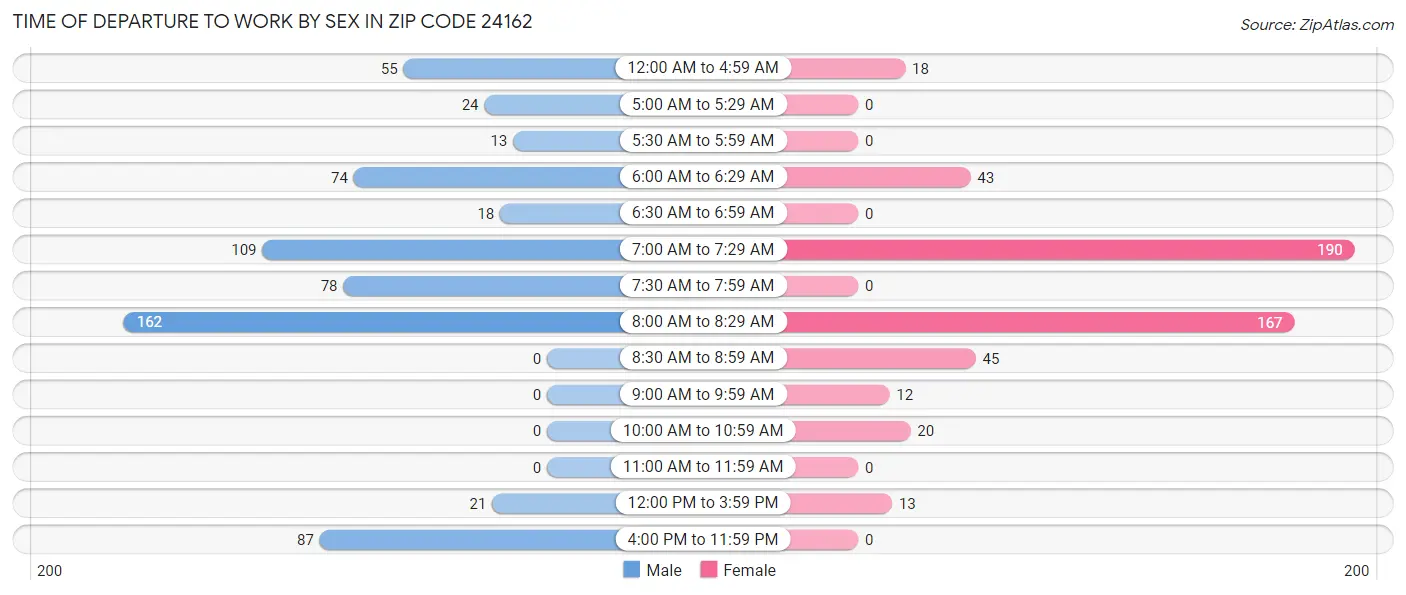 Time of Departure to Work by Sex in Zip Code 24162