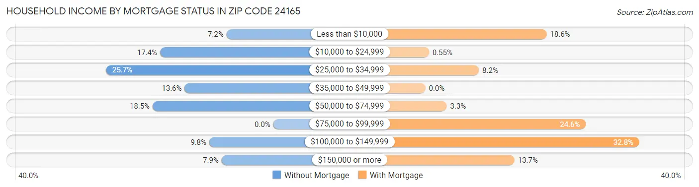 Household Income by Mortgage Status in Zip Code 24165
