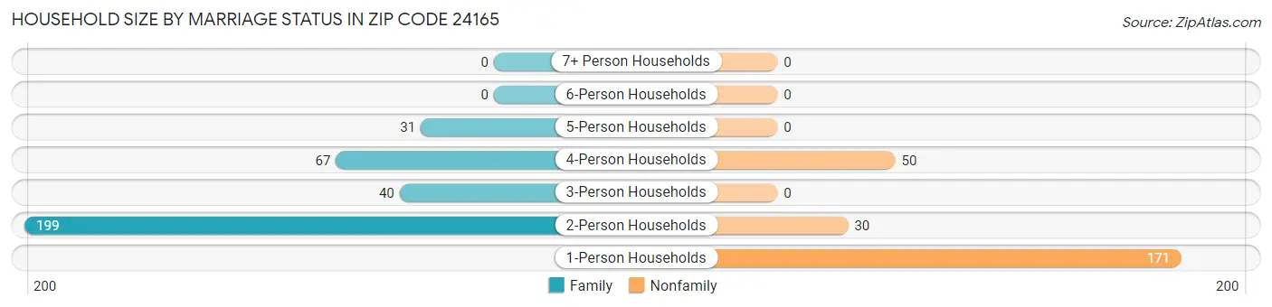 Household Size by Marriage Status in Zip Code 24165