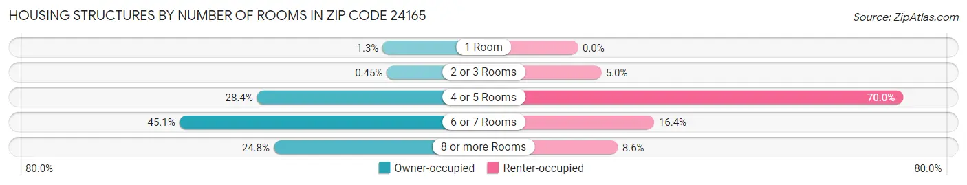Housing Structures by Number of Rooms in Zip Code 24165