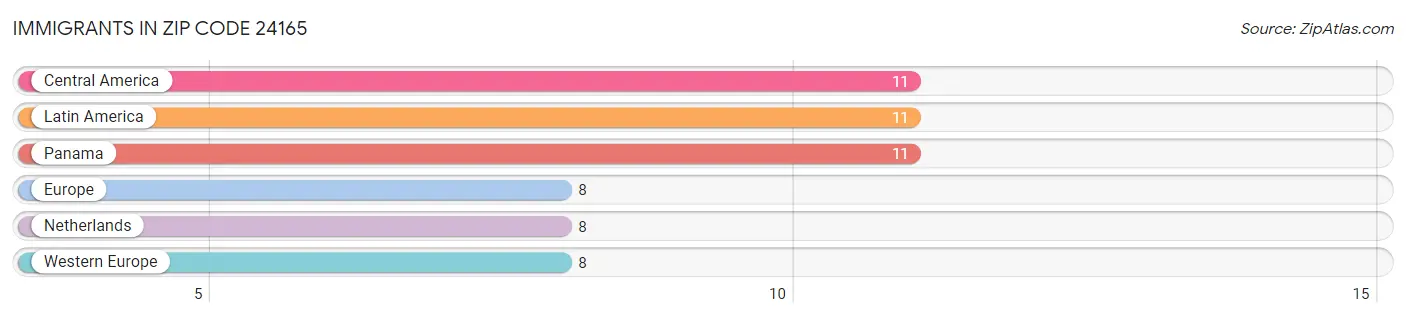Immigrants in Zip Code 24165