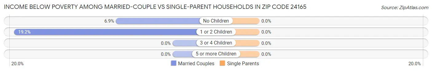 Income Below Poverty Among Married-Couple vs Single-Parent Households in Zip Code 24165