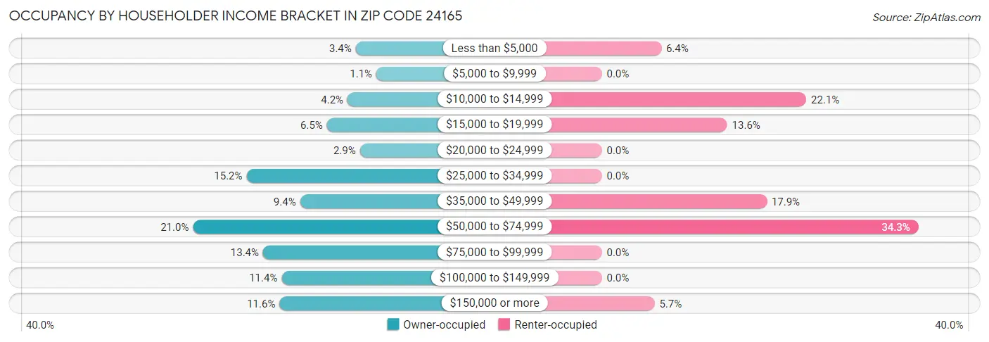 Occupancy by Householder Income Bracket in Zip Code 24165