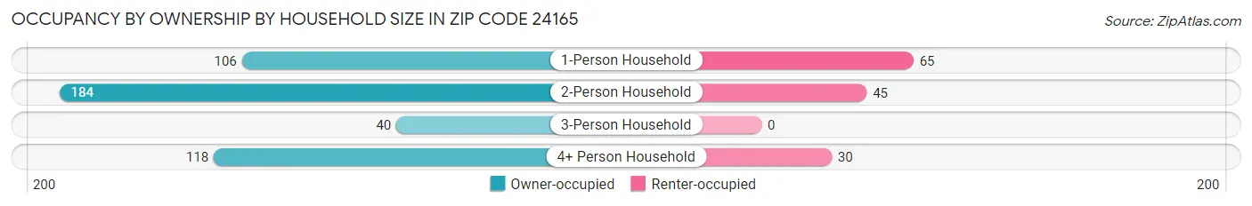 Occupancy by Ownership by Household Size in Zip Code 24165