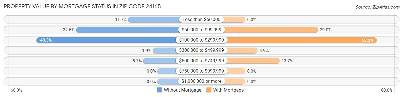 Property Value by Mortgage Status in Zip Code 24165