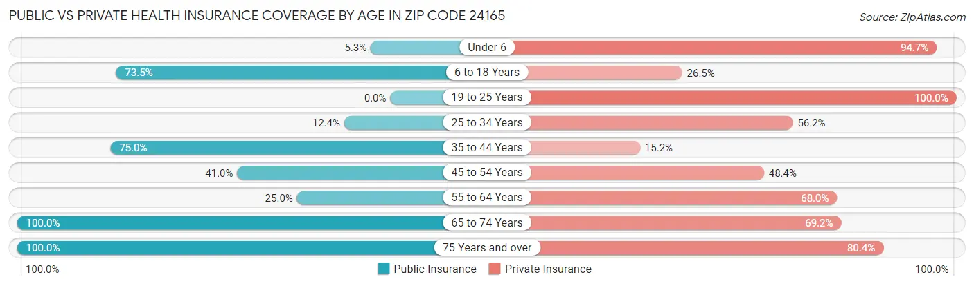 Public vs Private Health Insurance Coverage by Age in Zip Code 24165