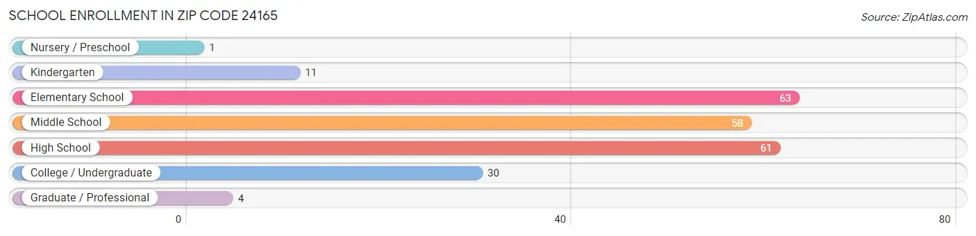 School Enrollment in Zip Code 24165