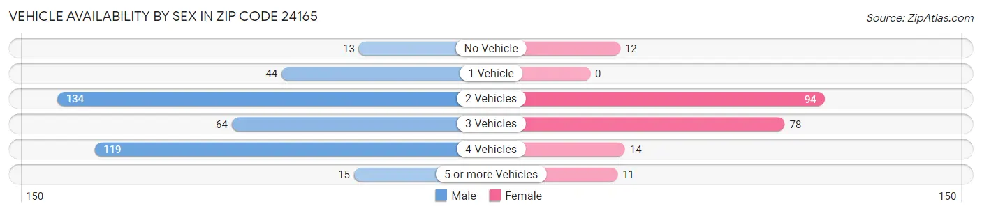 Vehicle Availability by Sex in Zip Code 24165