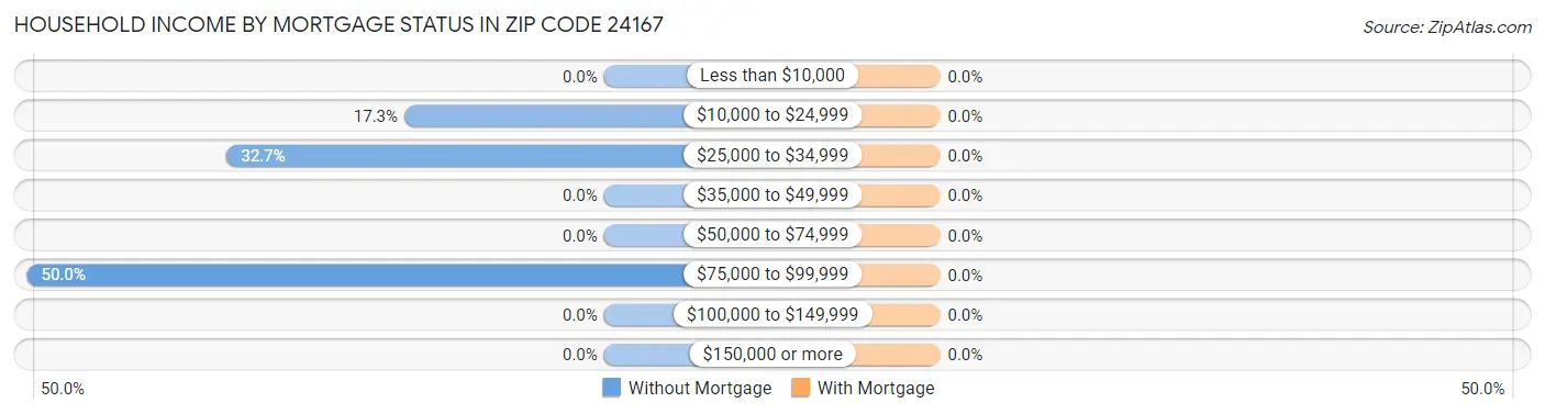 Household Income by Mortgage Status in Zip Code 24167