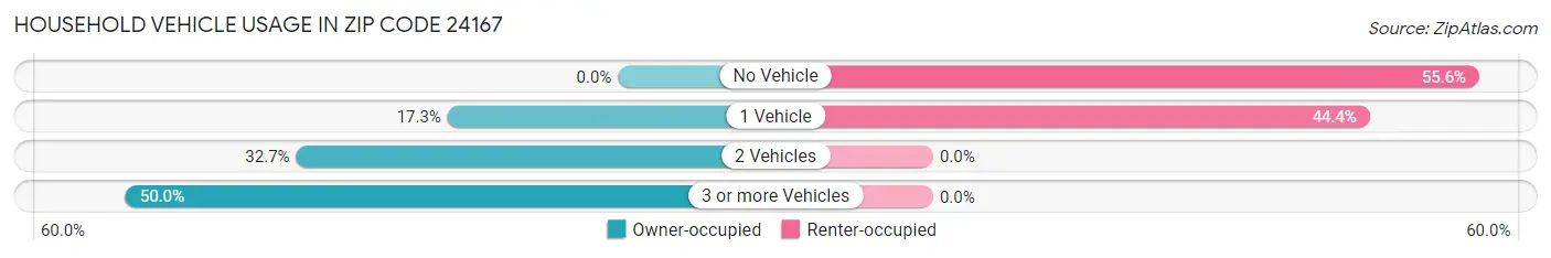 Household Vehicle Usage in Zip Code 24167