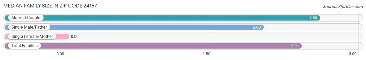 Median Family Size in Zip Code 24167