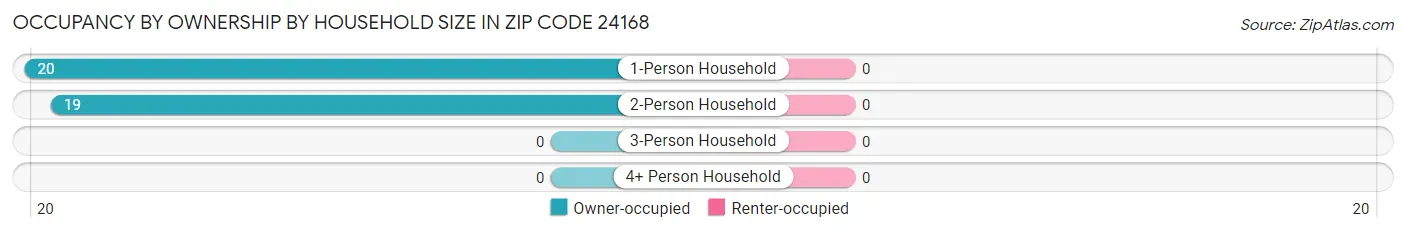 Occupancy by Ownership by Household Size in Zip Code 24168