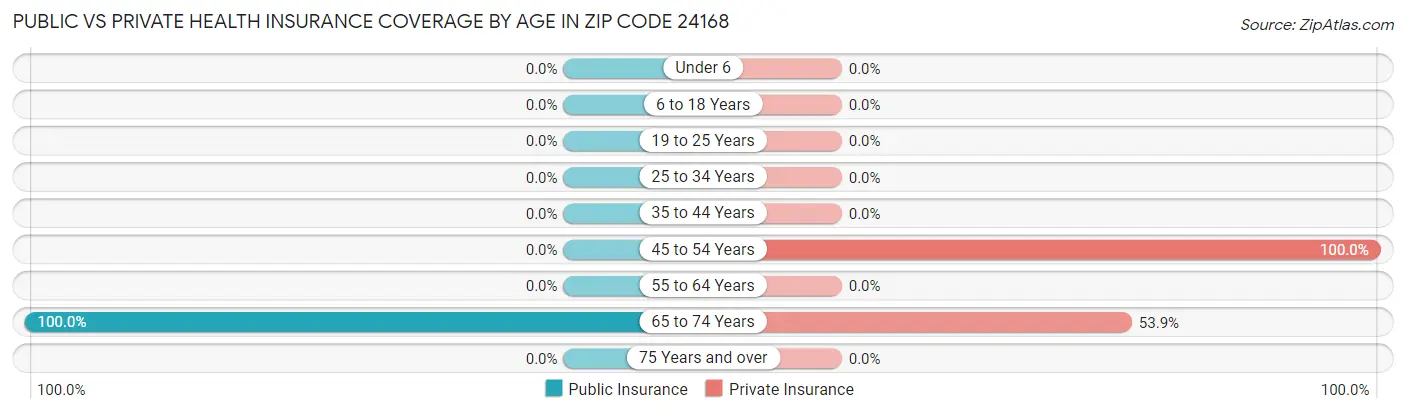 Public vs Private Health Insurance Coverage by Age in Zip Code 24168