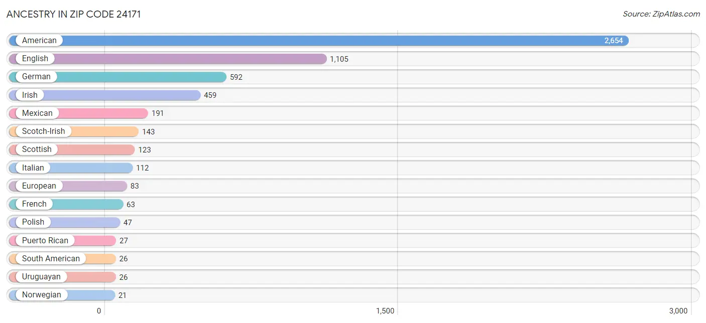 Ancestry in Zip Code 24171