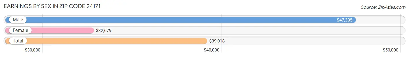 Earnings by Sex in Zip Code 24171