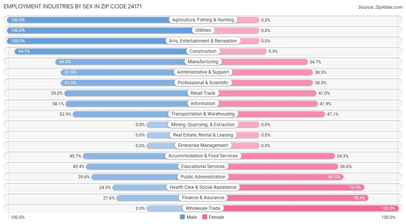 Employment Industries by Sex in Zip Code 24171