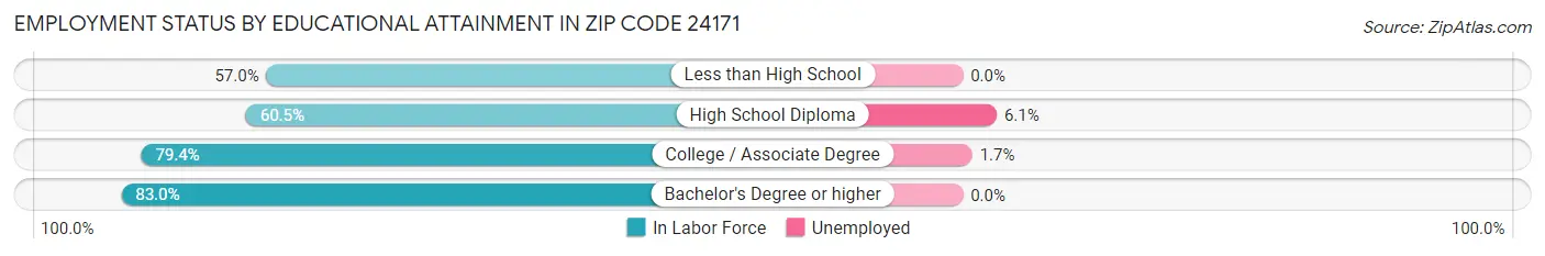 Employment Status by Educational Attainment in Zip Code 24171