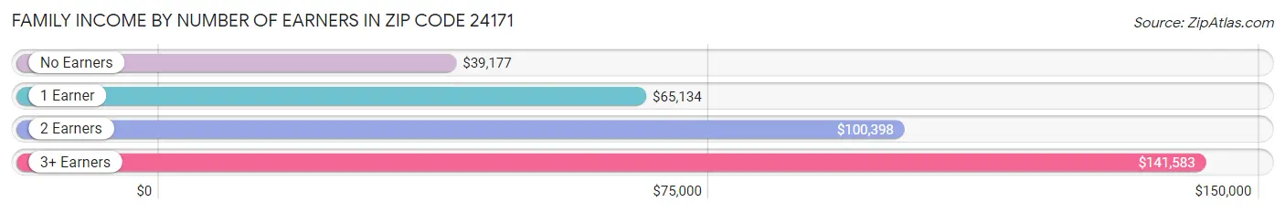 Family Income by Number of Earners in Zip Code 24171