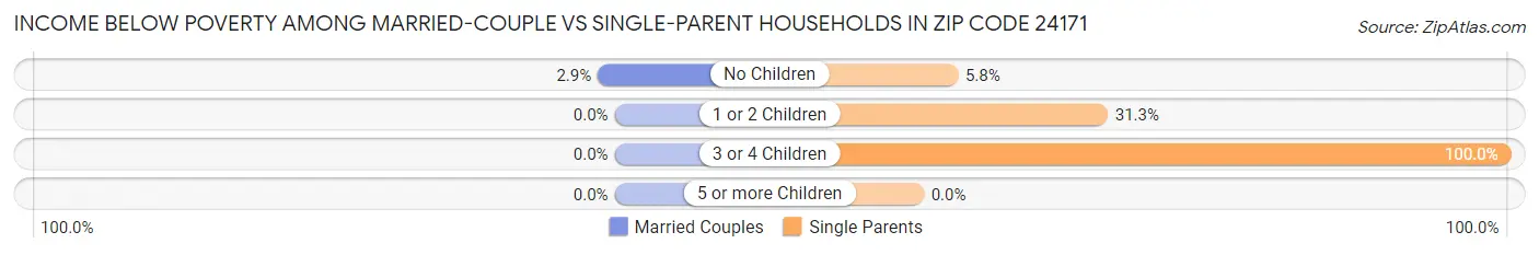 Income Below Poverty Among Married-Couple vs Single-Parent Households in Zip Code 24171