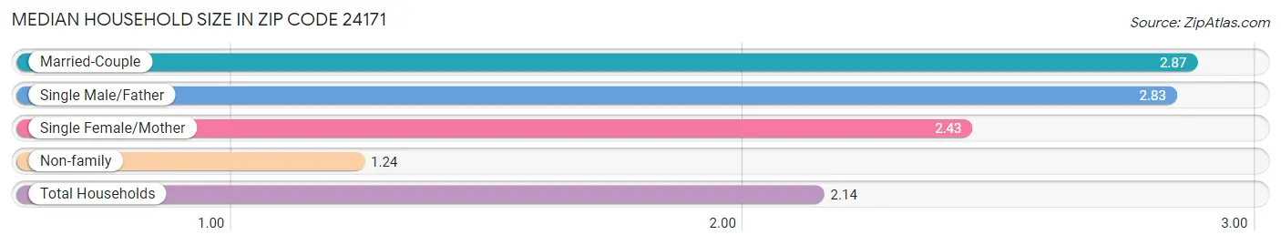 Median Household Size in Zip Code 24171