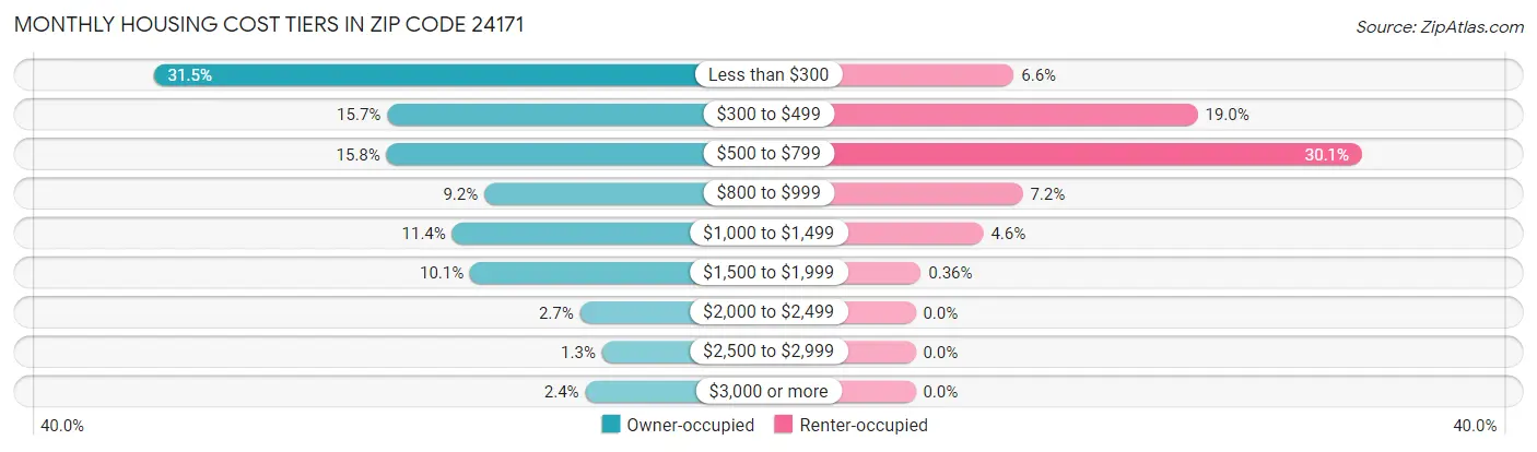 Monthly Housing Cost Tiers in Zip Code 24171