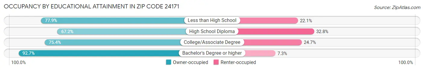 Occupancy by Educational Attainment in Zip Code 24171