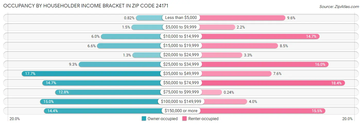 Occupancy by Householder Income Bracket in Zip Code 24171