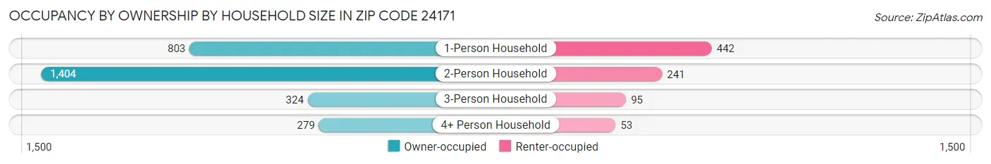 Occupancy by Ownership by Household Size in Zip Code 24171