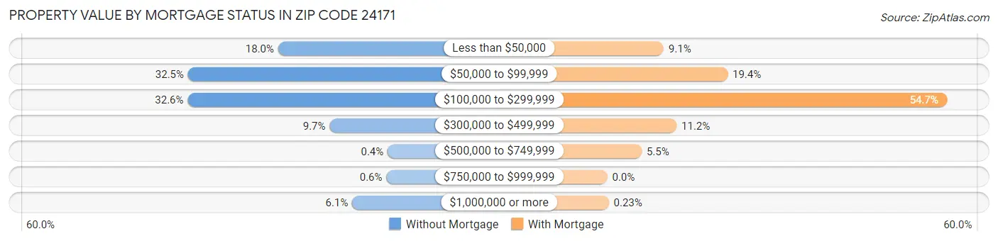 Property Value by Mortgage Status in Zip Code 24171