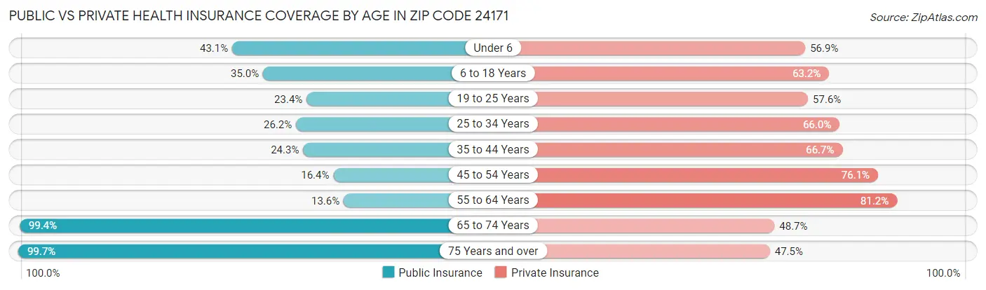 Public vs Private Health Insurance Coverage by Age in Zip Code 24171