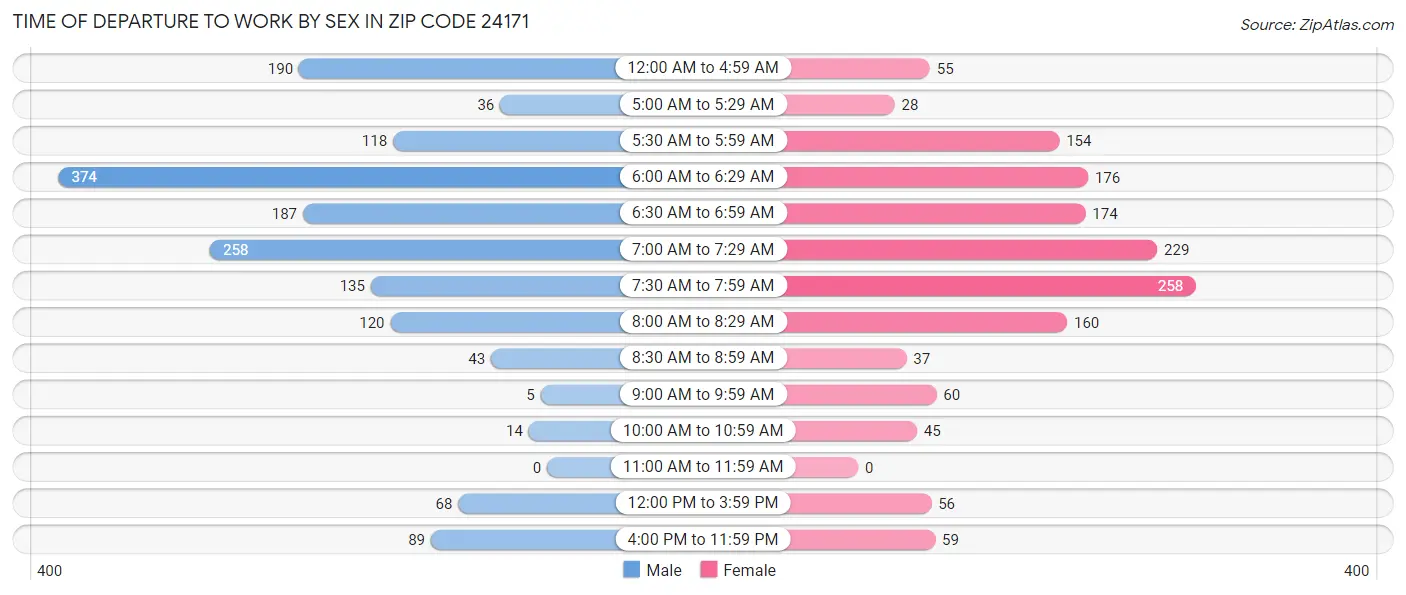 Time of Departure to Work by Sex in Zip Code 24171