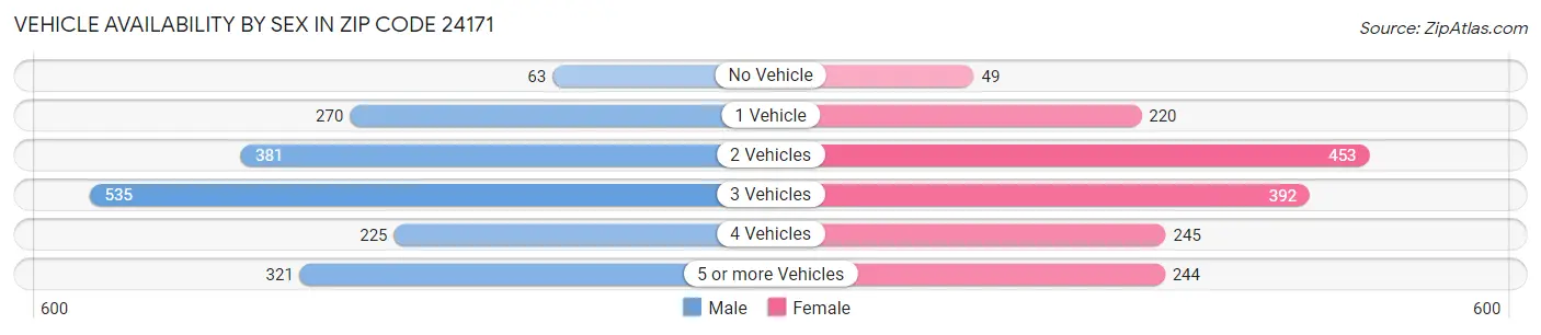 Vehicle Availability by Sex in Zip Code 24171