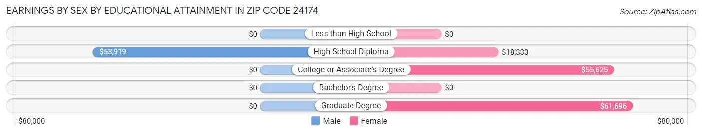 Earnings by Sex by Educational Attainment in Zip Code 24174