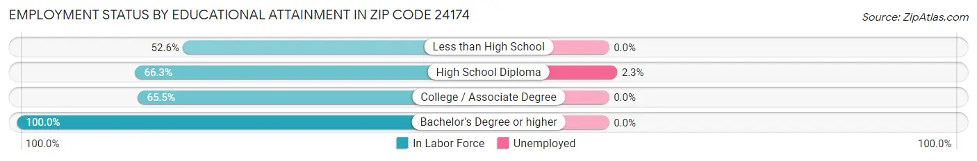 Employment Status by Educational Attainment in Zip Code 24174