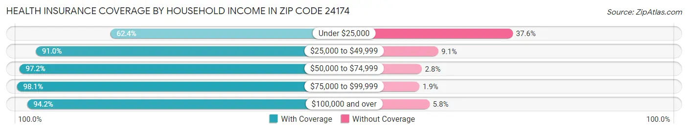 Health Insurance Coverage by Household Income in Zip Code 24174