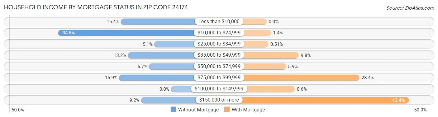 Household Income by Mortgage Status in Zip Code 24174