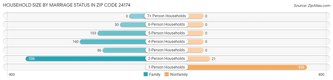 Household Size by Marriage Status in Zip Code 24174