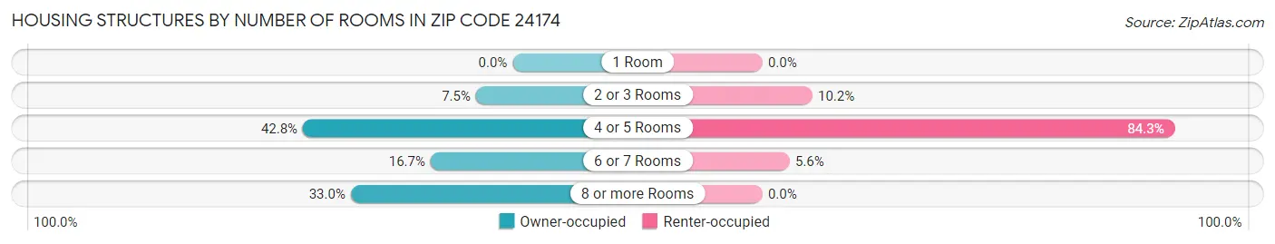 Housing Structures by Number of Rooms in Zip Code 24174