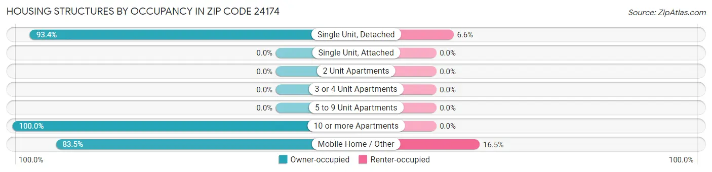 Housing Structures by Occupancy in Zip Code 24174