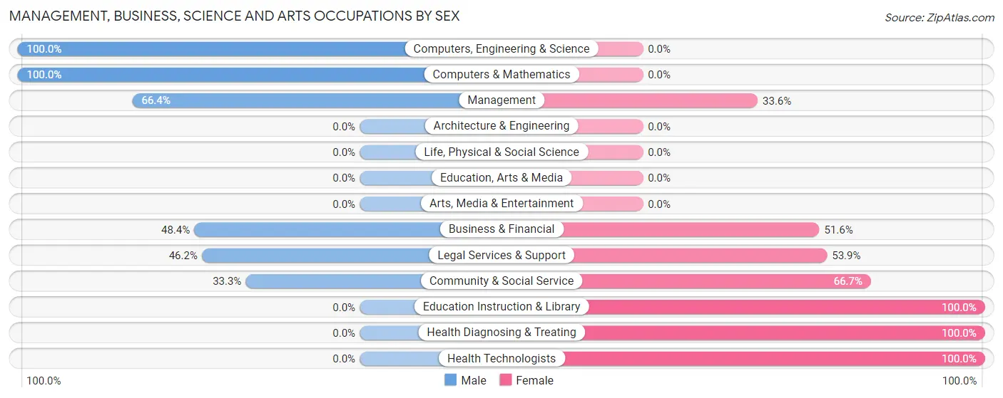 Management, Business, Science and Arts Occupations by Sex in Zip Code 24174