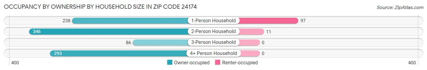 Occupancy by Ownership by Household Size in Zip Code 24174