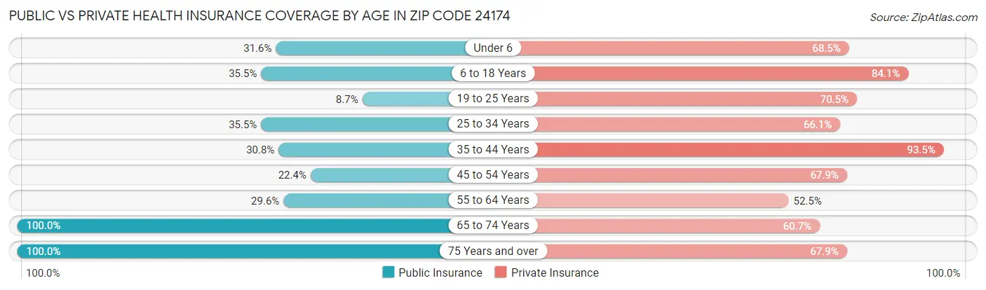 Public vs Private Health Insurance Coverage by Age in Zip Code 24174