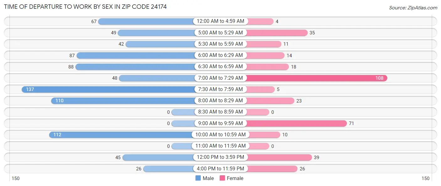 Time of Departure to Work by Sex in Zip Code 24174