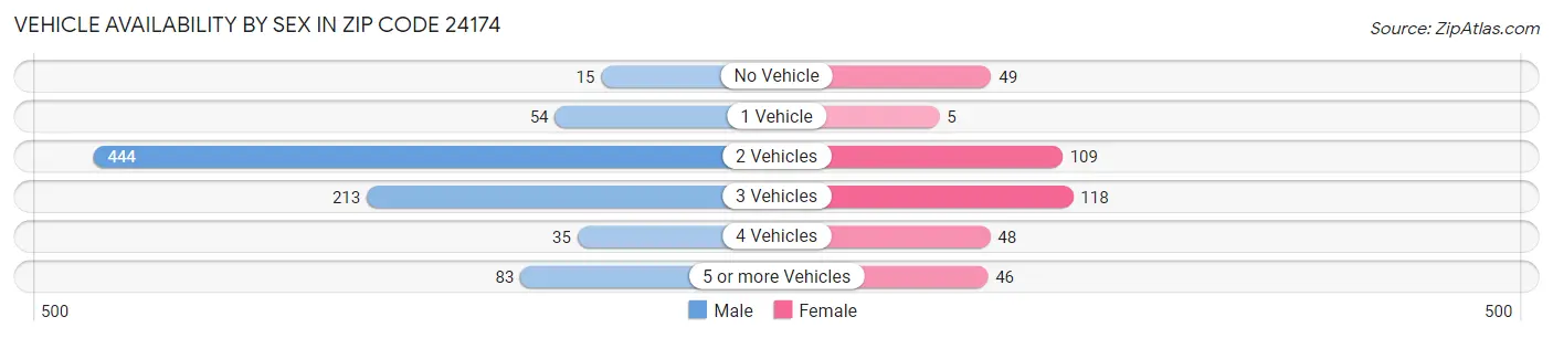 Vehicle Availability by Sex in Zip Code 24174