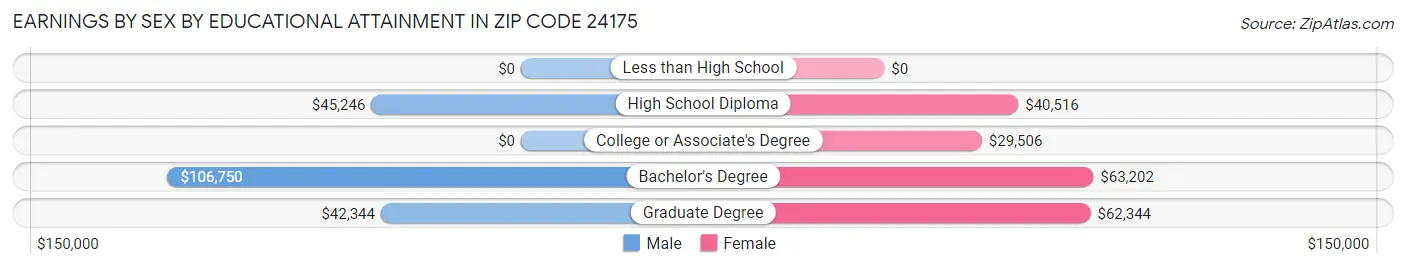 Earnings by Sex by Educational Attainment in Zip Code 24175