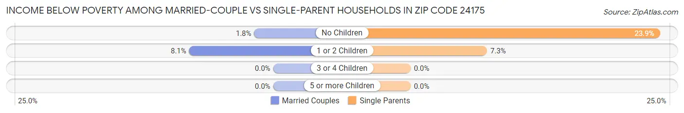Income Below Poverty Among Married-Couple vs Single-Parent Households in Zip Code 24175