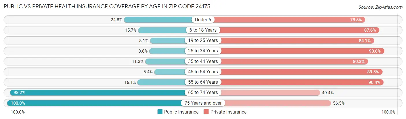 Public vs Private Health Insurance Coverage by Age in Zip Code 24175