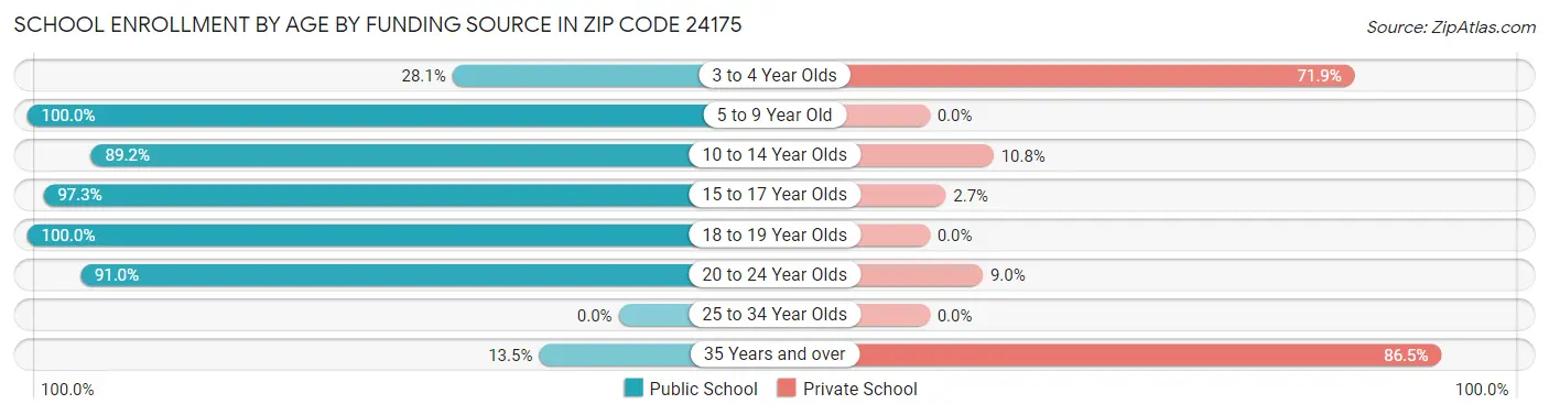 School Enrollment by Age by Funding Source in Zip Code 24175
